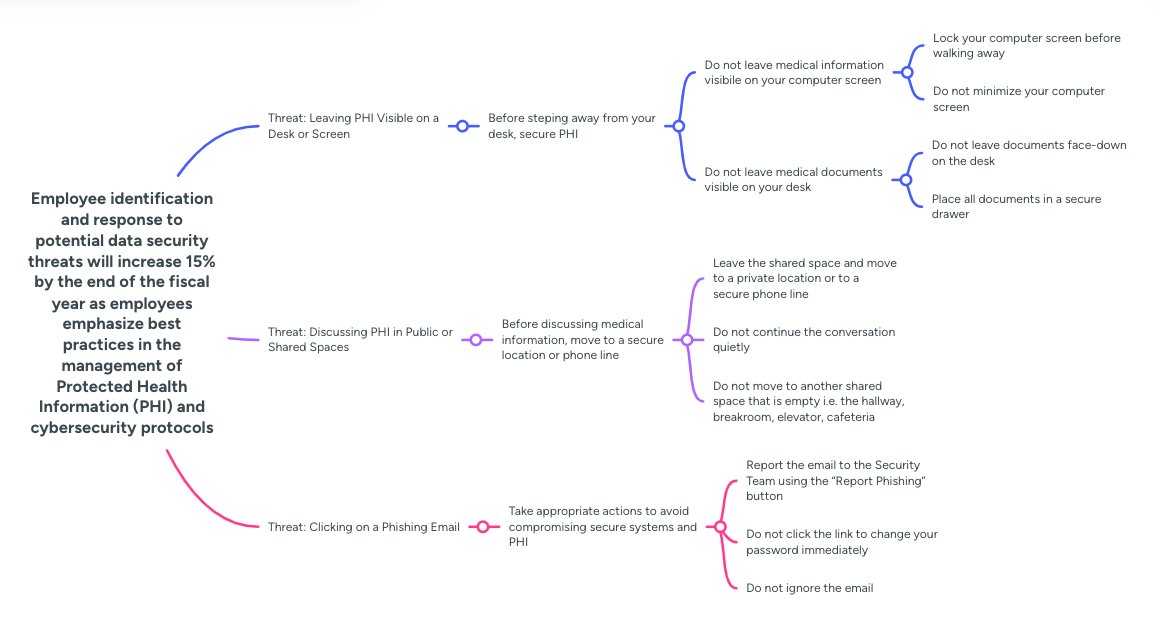 Action map showing the goal of increasing employee response to PHI data security threats, broken into three threat scenarios