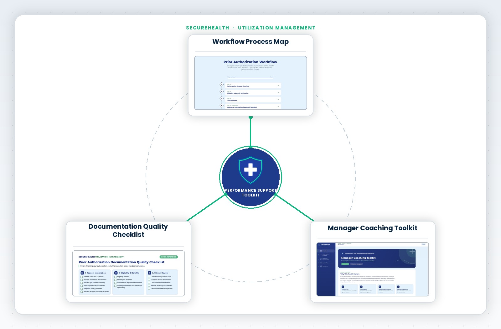 Performance Support Toolkit dashboard diagram showing the Workflow Process Map, Documentation Quality Checklist, and Manager Coaching Toolkit connected to a central hub