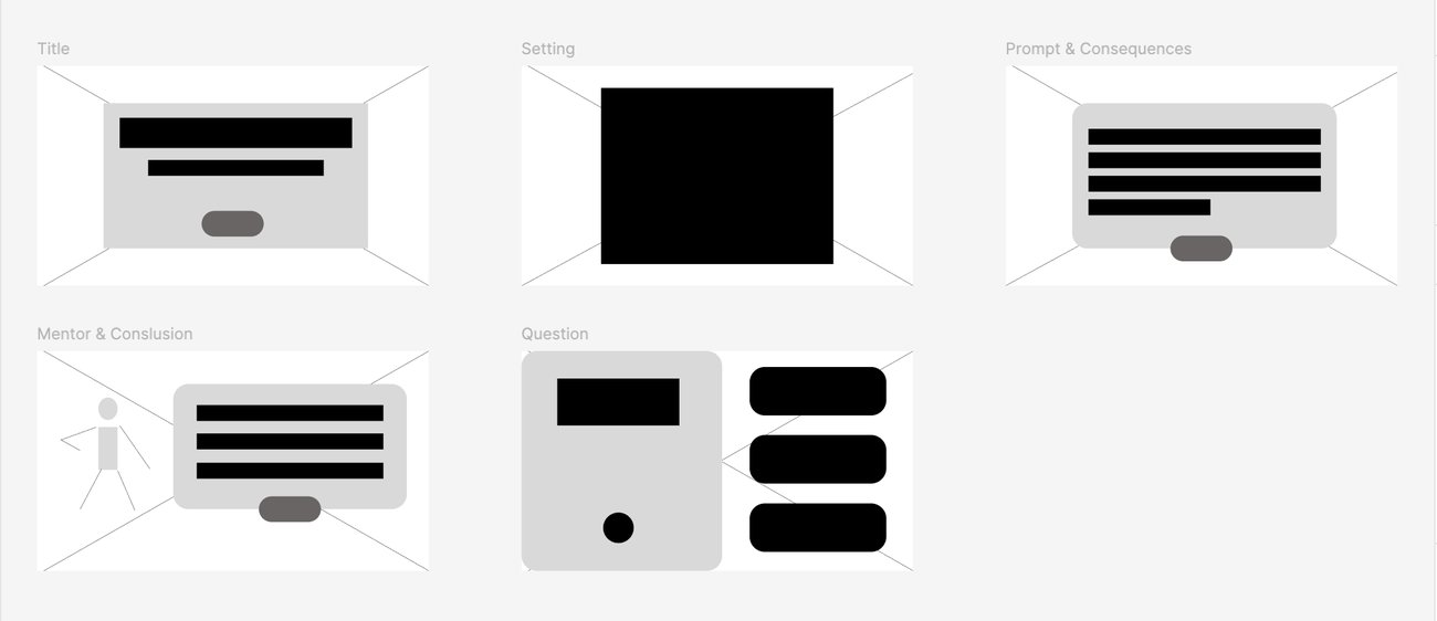 Wireframes for the Title, Setting, Prompt & Consequences, Mentor & Conclusion, and Question slide types