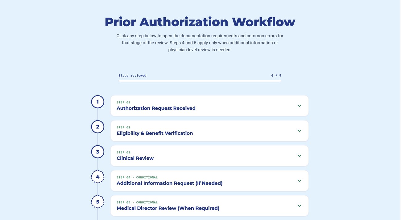 Prior Authorization Workflow tool showing five clickable steps from Authorization Request Received to Medical Director Review